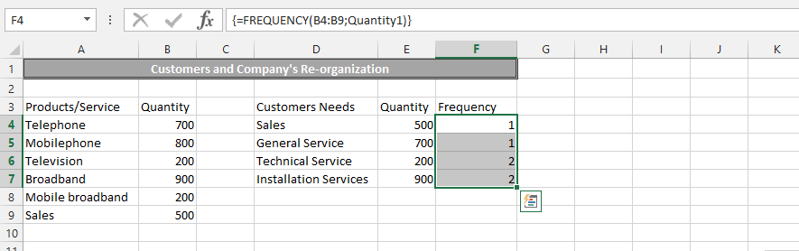 Frequency of Companys Performance in all Departments